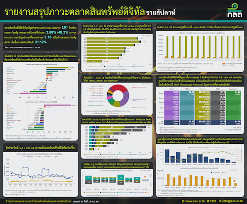 ก.ล.ต.เผยตลาดสินทรัพย์ดิจิทัลทั่วโลก มูลค่าซื้อขาย 3.16 หมื่นล.ดอลลาร์สหรัฐฯต่อวัน